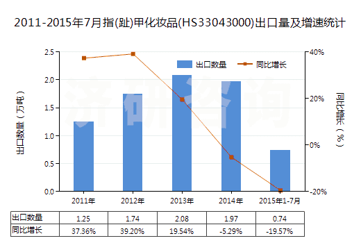 2011-2015年7月指(趾)甲化妝品(HS33043000)出口量及增速統計 2011-2015年7月指(趾)甲化妝品(HS33043000)出口量及增速統計